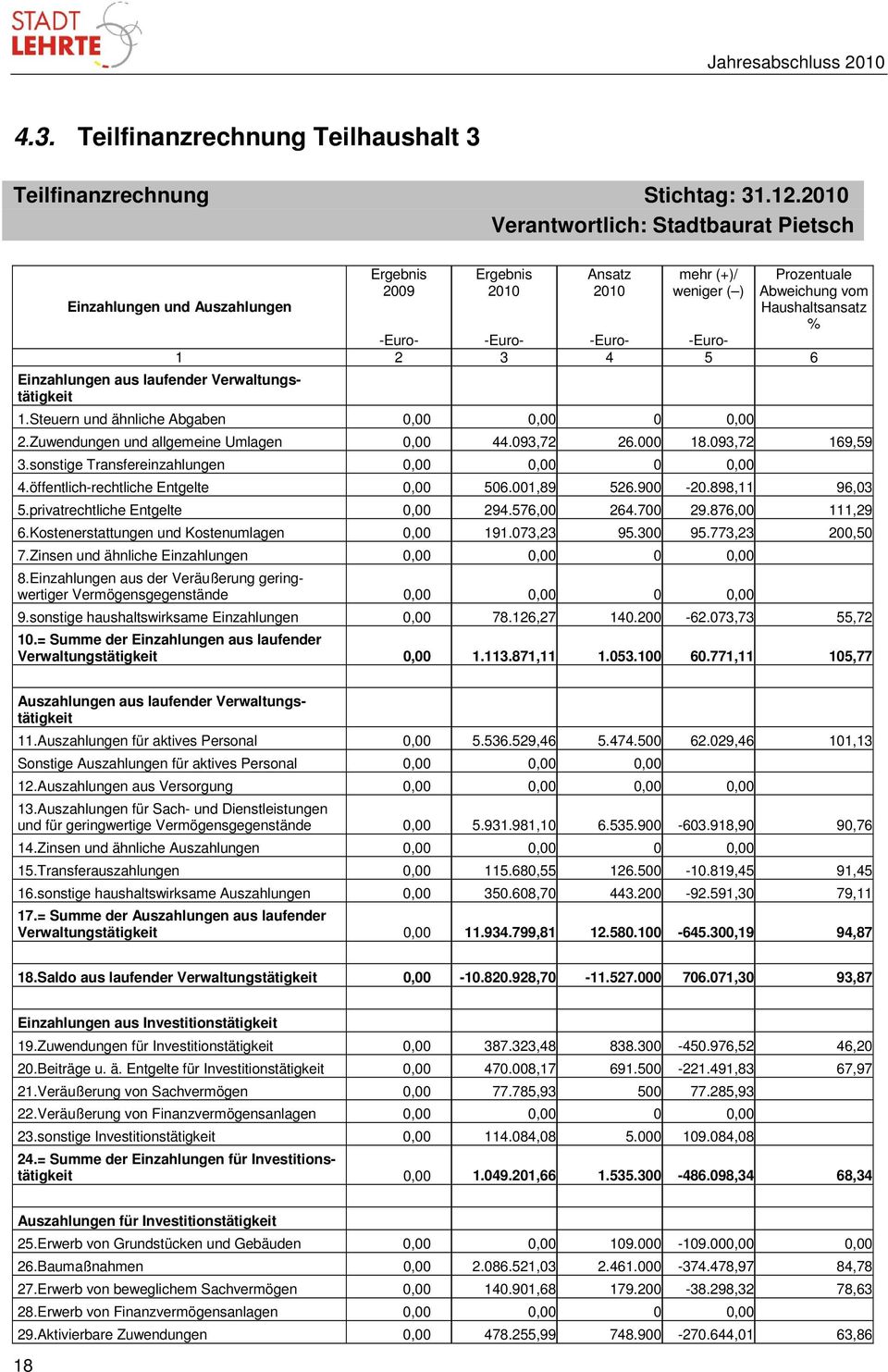 Haushaltsansatz % -Euro- -Euro- -Euro- -Euro- 1 2 3 4 5 6 1.Steuern und ähnliche Abgaben 0,00 0,00 0 0,00 2.Zuwendungen und allgemeine Umlagen 0,00 44.093,72 26.000 18.093,72 169,59 3.