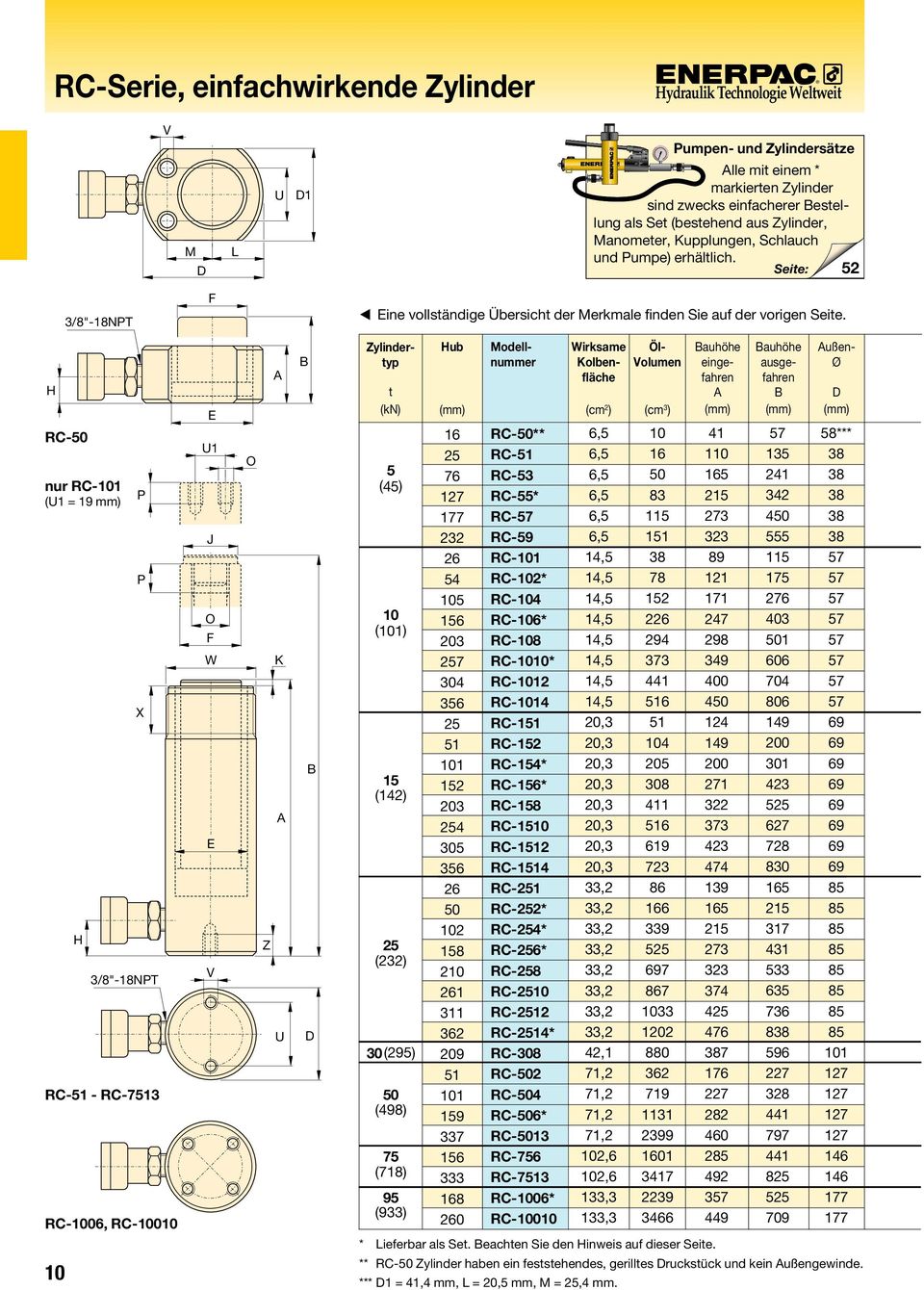 H R- nur R-0 (U = mm) H P P X /8"-8NPT R-5 - R-75 R-006, R-000 0 U J O W V O K Z U Zylindertyp t (kn) 5 (45) 0 (0) 5 (4) () 0(95) (498) 75 (78) 95 (9) Hub 6 76 7 77 6 54 05 56 0 7 04 56 5 0 5 0 4 05