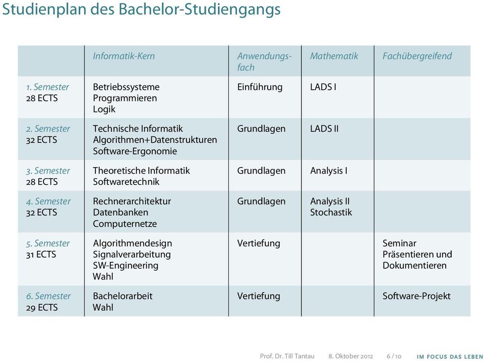 Semester 28 ECTS Theoretische Informatik Softwaretechnik Grundlagen Analysis I 4.