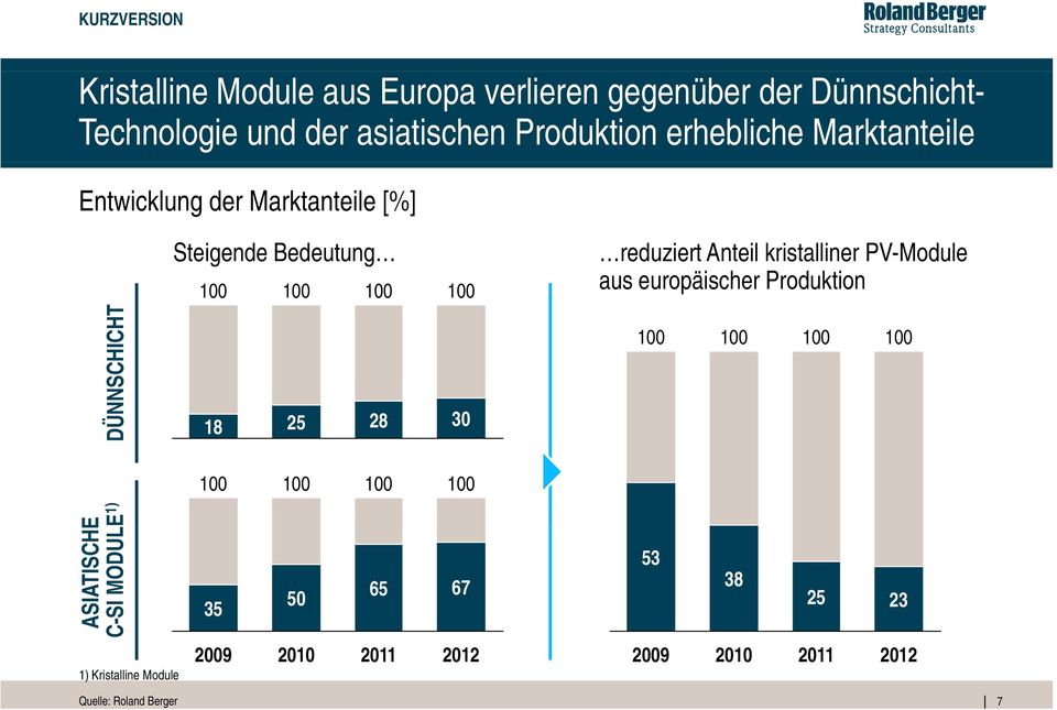 25 28 30 reduziert Anteil kristalliner PV-Module aus europäischer Produktion 100 100 100 100 100 100 100 100 E E