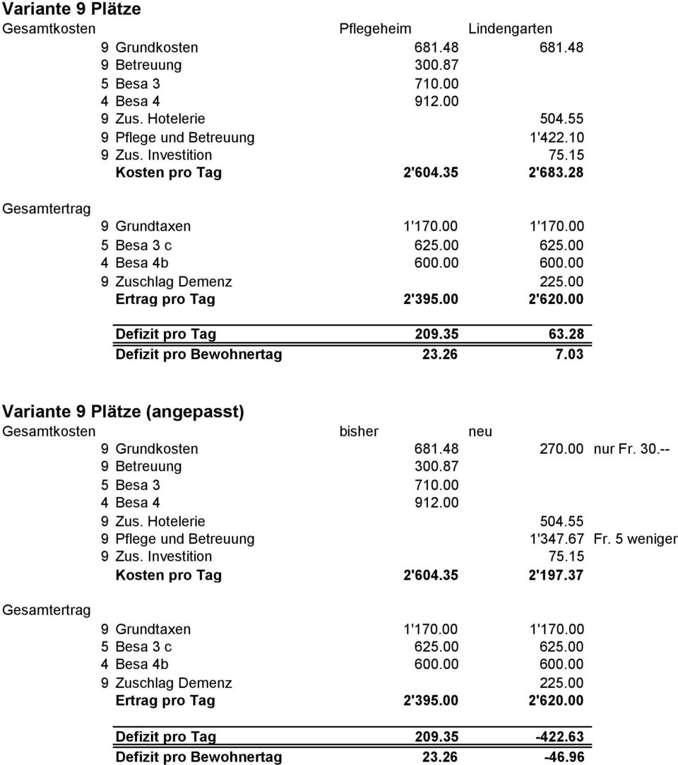 00 Defizit pro Tag 209.35 63.28 Defizit pro Bewohnertag 23.26 7.03 Variante 9 Plätze (angepasst) Gesamtkosten bisher neu 9 Grundkosten 681.48 270.00 nur Fr. 30.-- 9 Betreuung 300.87 5 Besa 3 710.