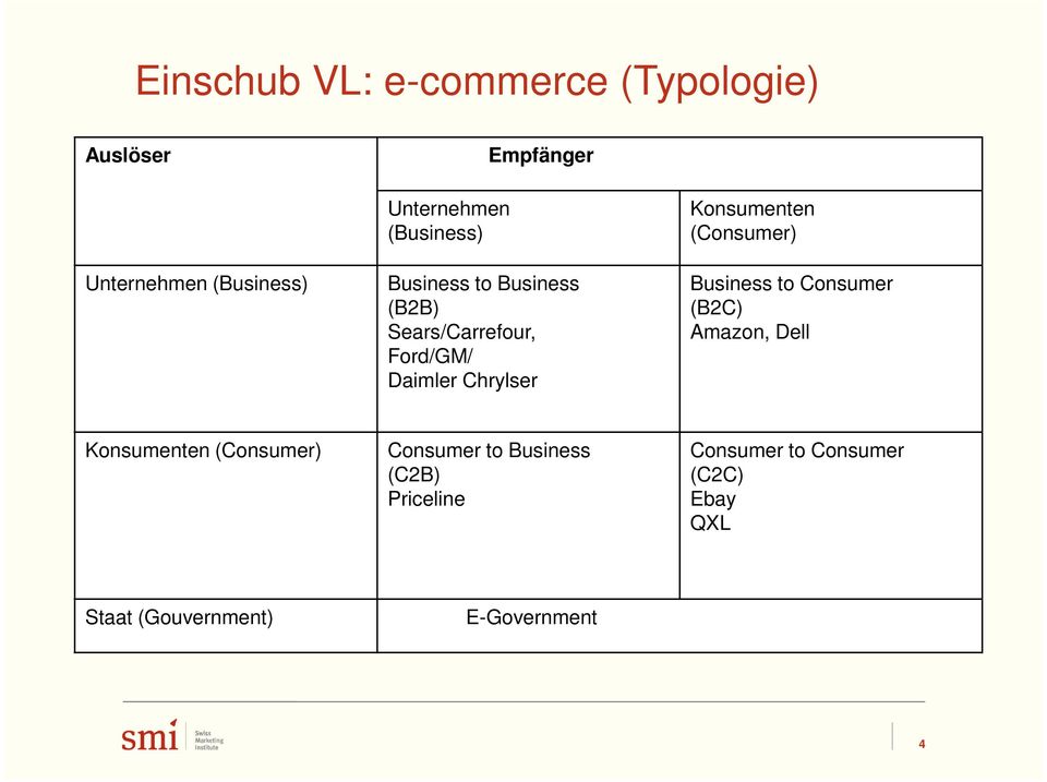 Konsumenten (Consumer) Business to Consumer (B2C) Amazon, Dell Konsumenten (Consumer)