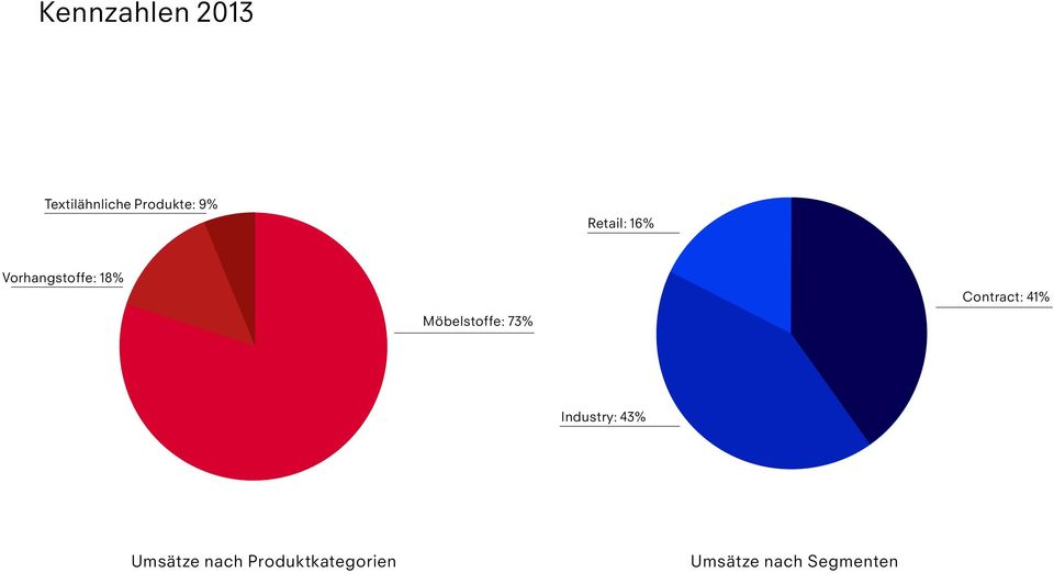 73% Contract: 41% Industry: 43% Umsätze