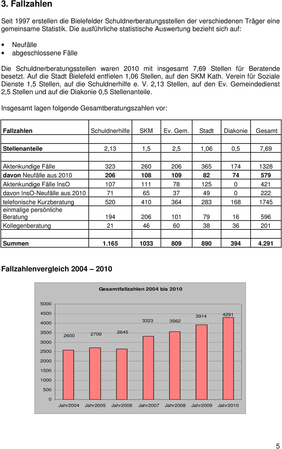 Auf die Stadt Bielefeld entfielen 1,06 Stellen, auf den SKM Kath. Verein für Soziale Dienste 1,5 Stellen, auf die Schuldnerhilfe e. V. 2,13 Stellen, auf den Ev.