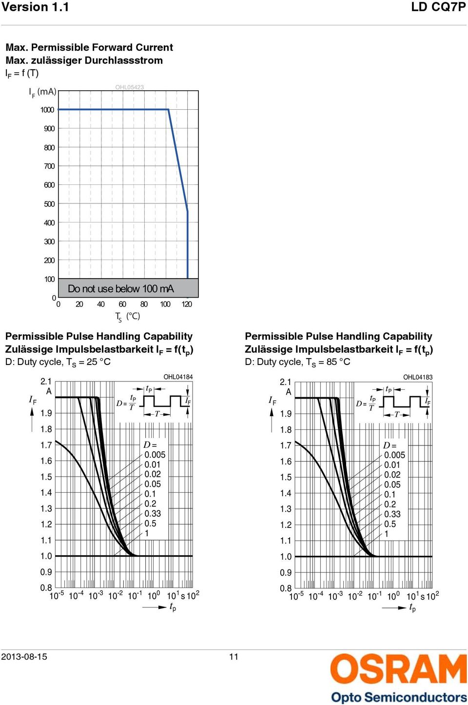 Zulässige Impulsbelastbarkeit I F = f(t p ) D: Duty cycle, T S = 25 C 2.1 A I F 1.9 1.8 1.7 1.6 1.5 1.4 1.3 1.2 1.1 1.0 0.9 t P D t P = T T D = 0.005 0.01 0.02 0.05 0.1 0.2 0.33 0.