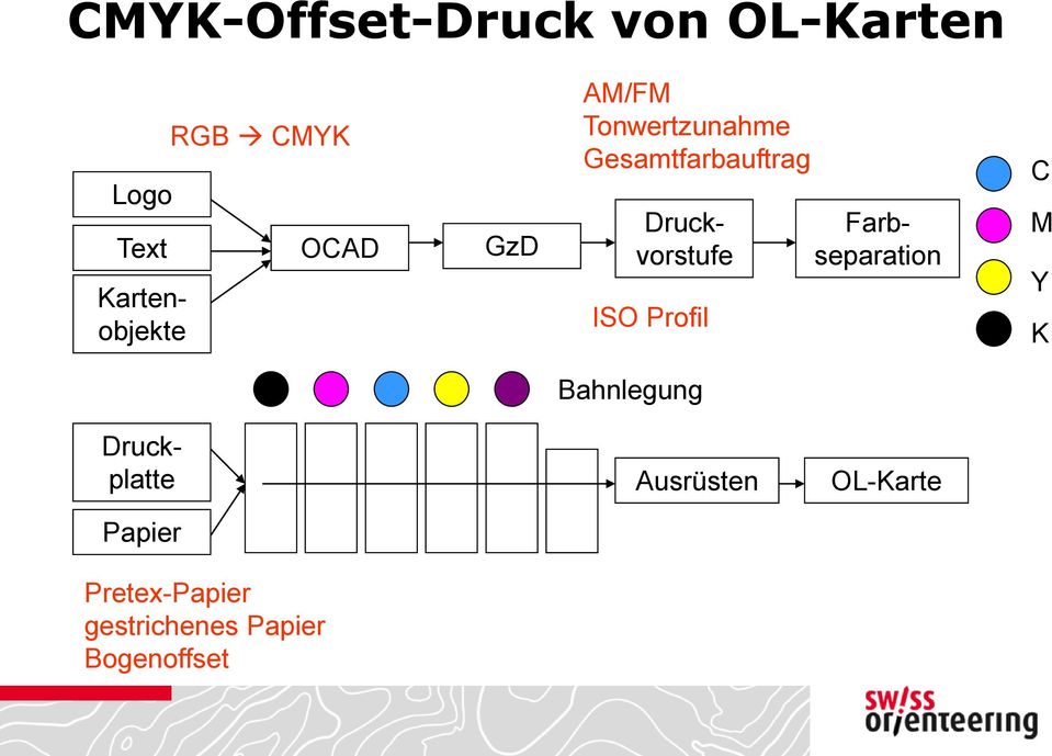 Druckvorstufe ISO Profil Farbseparation C M Y K Bahnlegung