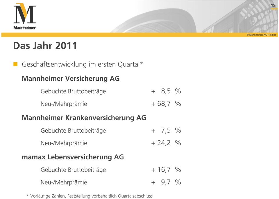 Bruttobeiträge + 7,5 % Neu-/Mehrprämie + 24,2 % mamax Lebensversicherung AG Gebuchte