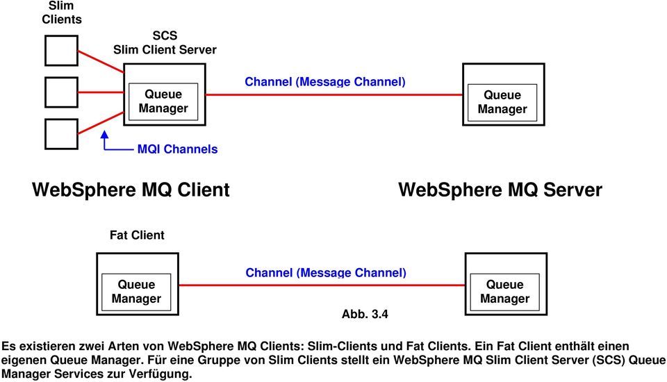 4 Manager Es existieren zwei Arten von WebSphere MQ Clients: Slim-Clients und Fat Clients.