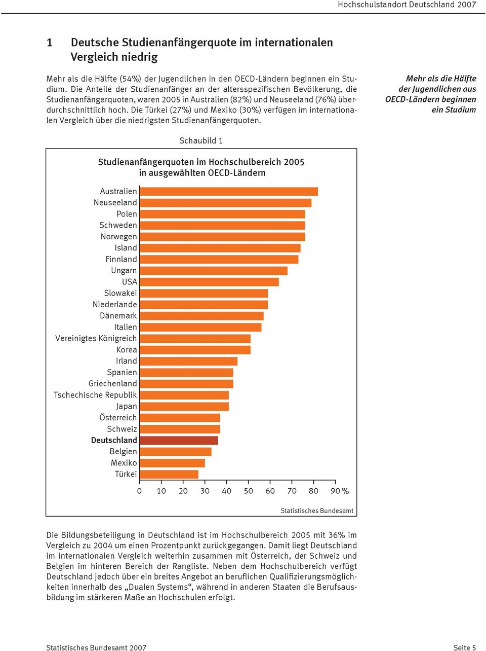 Die Türkei (27%) und Mexiko (30%) verfügen im internationalen Vergleich über die niedrigsten Studienanfängerquoten.