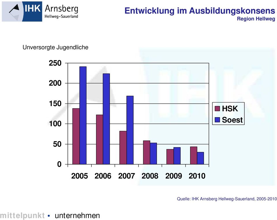 100 HSK Soest 50 0 2005 2006 2007 2008 2009