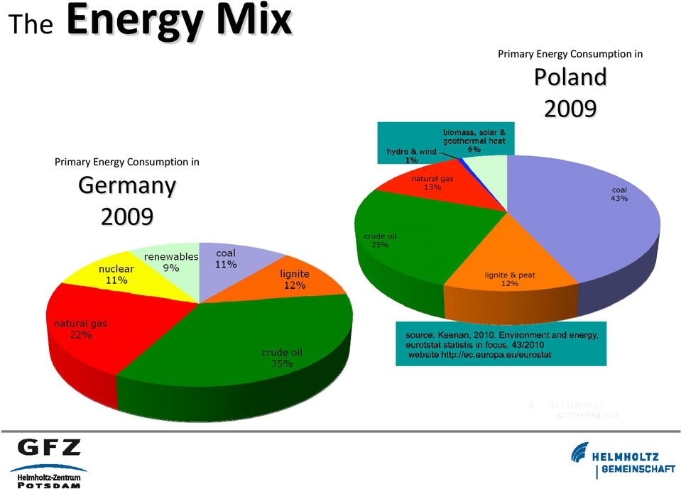 Energy Consumption in Germany 2009