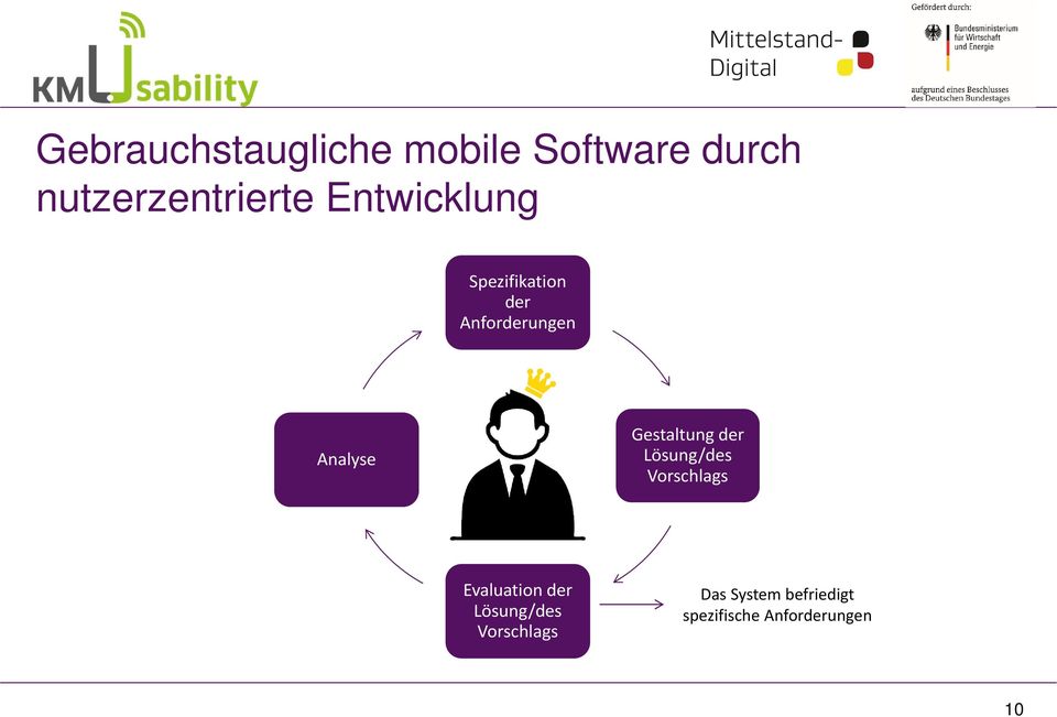 Gestaltung der Lösung/des Vorschlags Evaluation der