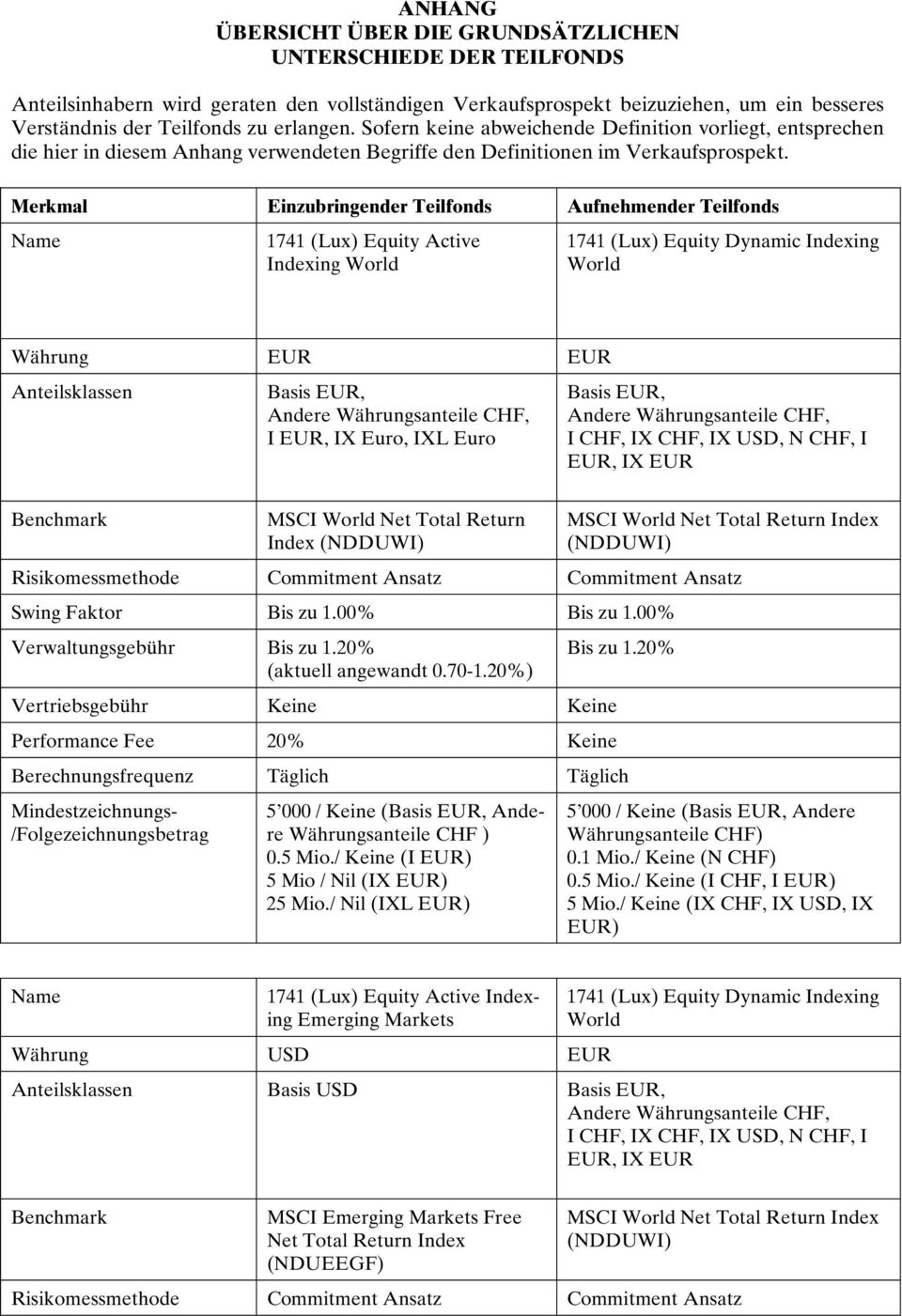 Merkmal Einzubringender Teilfonds Aufnehmender Teilfonds Name 1741 (Lux) Equity Active Indexing 1741 (Lux) Equity Dynamic Indexing Währung EUR EUR Anteilsklassen Basis EUR, Andere, I EUR, IX Euro,