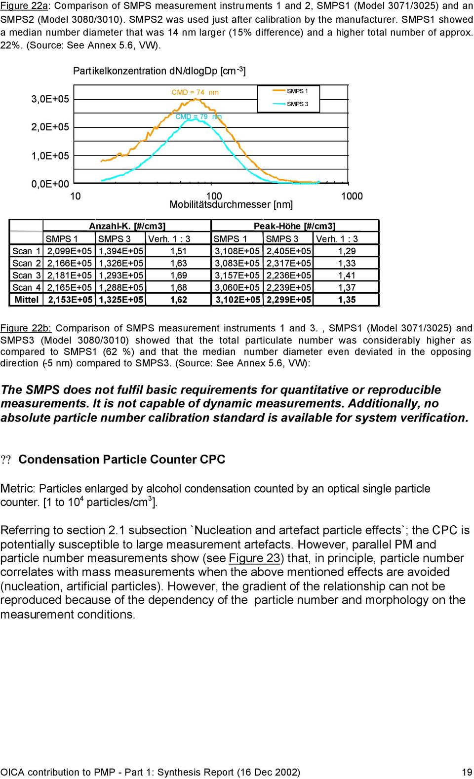 Partikelkonzentration dn/dlogdp [cm -3 ] 3,0E+05 2,0E+05 CMD = 74 nm CMD = 79 nm SMPS 1 SMPS 3 1,0E+05 0,0E+00 10 100 Mobilitätsdurchmesser [nm] 1000 Anzahl-K.