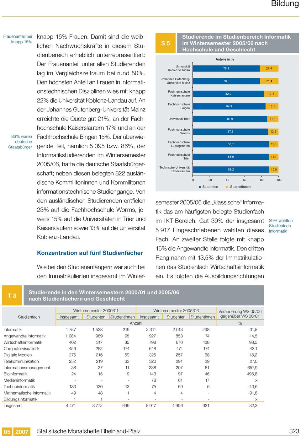 Den höchsten Anteil an Frauen in informationstechnischen Disziplinen wies mit knapp 22% die Universität Koblenz-Landau auf.