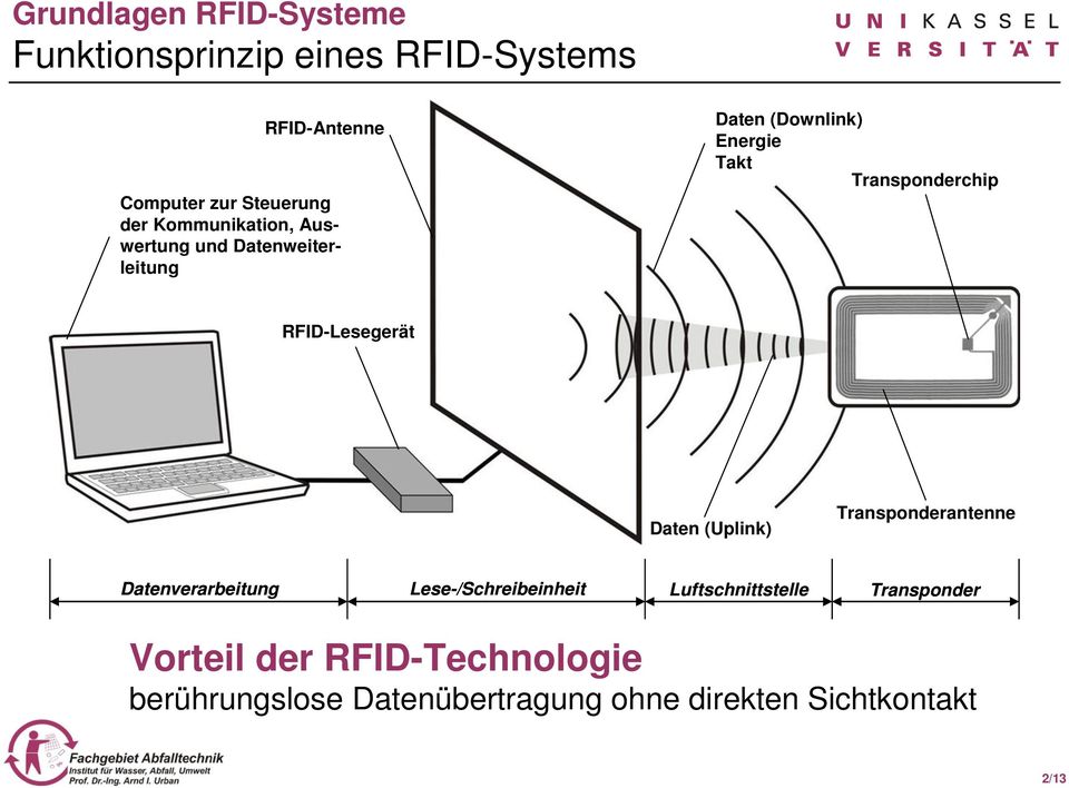 RFID-Lesegerät Daten (Uplink) Transponderantenne Datenverarbeitung Lese-/Schreibeinheit