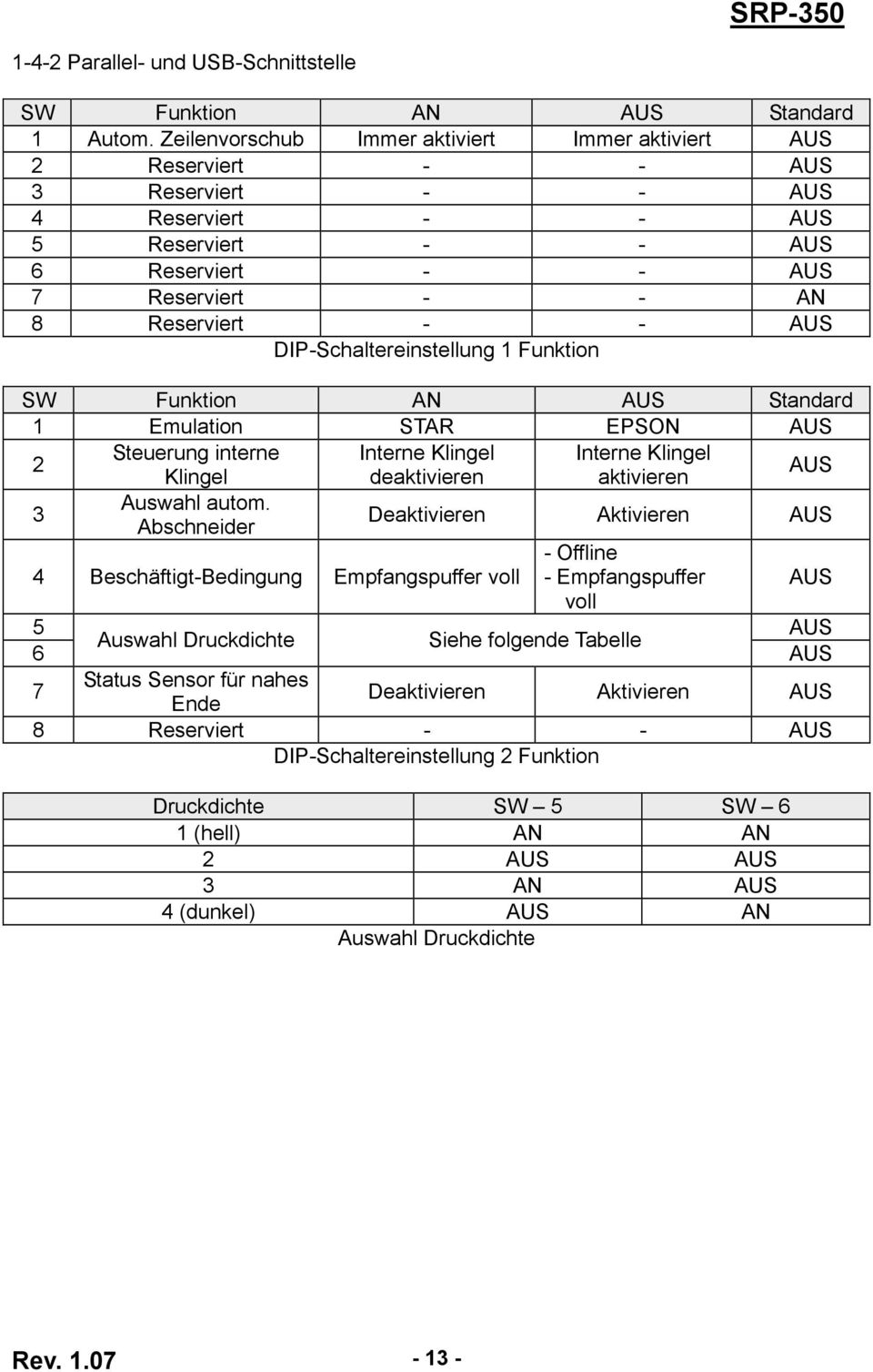 DIP-Schaltereinstellung 1 Funktion SW Funktion AN AUS Standard 1 Emulation STAR EPSON AUS 2 Steuerung interne Interne Klingel Interne Klingel Klingel deaktivieren aktivieren AUS 3 Auswahl autom.