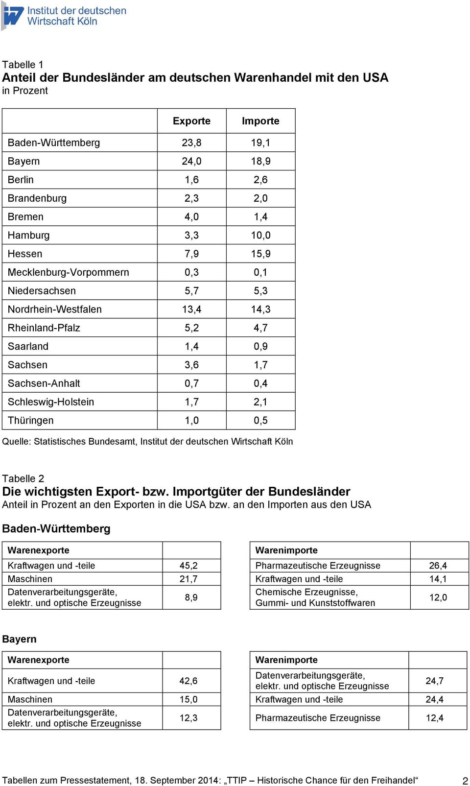Schleswig-Holstein 1,7 2,1 Thüringen 1,0 0,5 Quelle: Statistisches Bundesamt, Institut der deutschen Wirtschaft Köln Tabelle 2 Die wichtigsten Export- bzw.