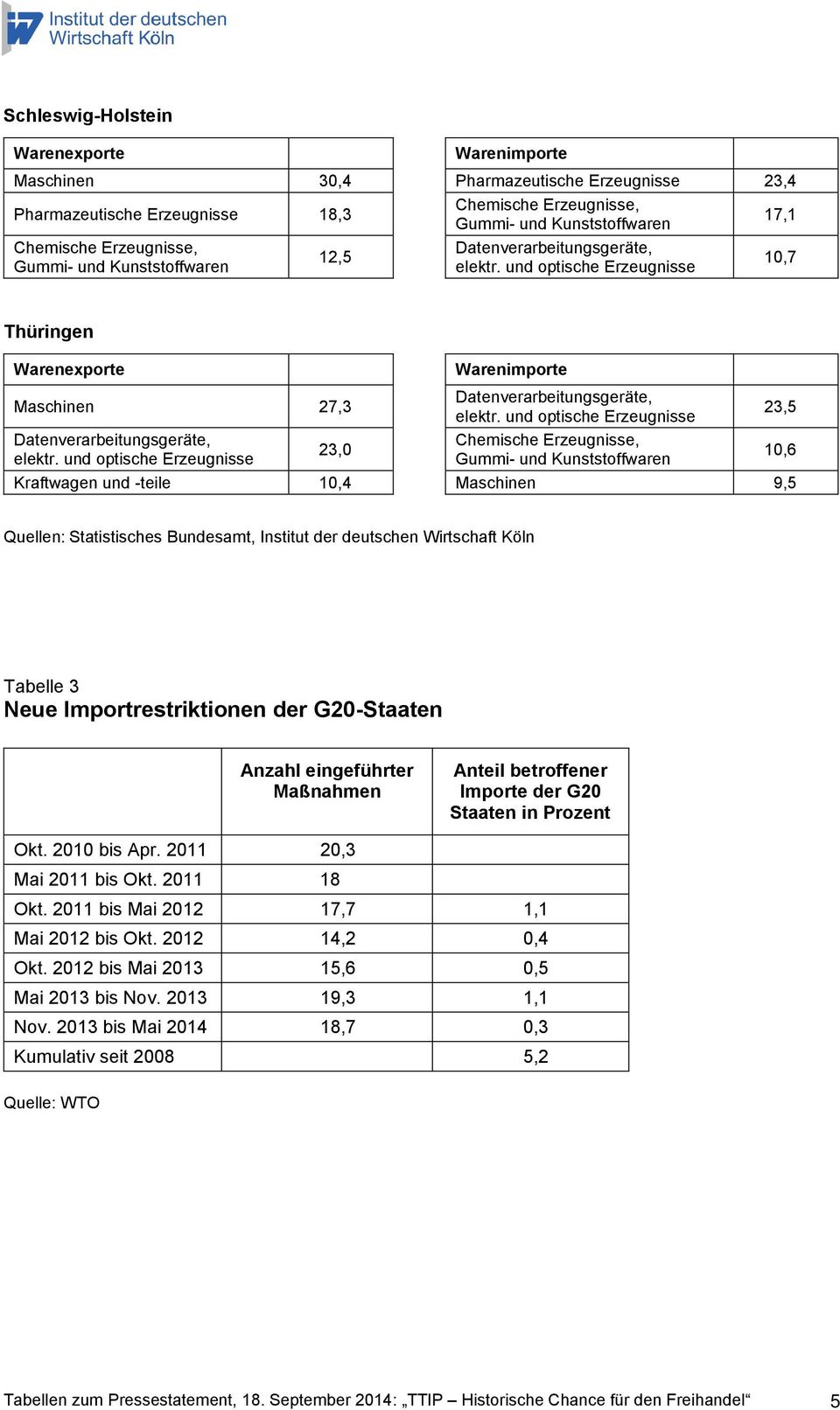 Importe der G20 Staaten in Prozent Okt. 2010 bis Apr. 2011 20,3 Mai 2011 bis Okt. 2011 18 Okt. 2011 bis Mai 2012 17,7 1,1 Mai 2012 bis Okt. 2012 14,2 0,4 Okt.