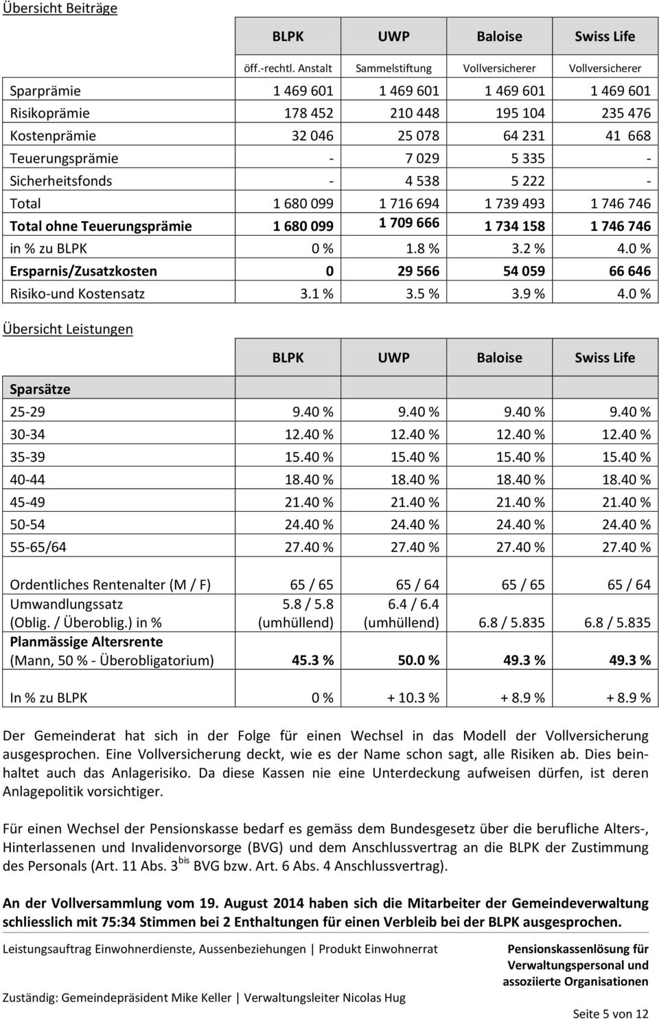 Teuerungsprämie - 7 029 5 335 - Sicherheitsfonds - 4 538 5 222 - Total 1 680 099 1 716 694 1 739 493 1 746 746 Total ohne Teuerungsprämie 1 680 099 1 709 666 1 734 158 1 746 746 in % zu BLPK 0 % 1.