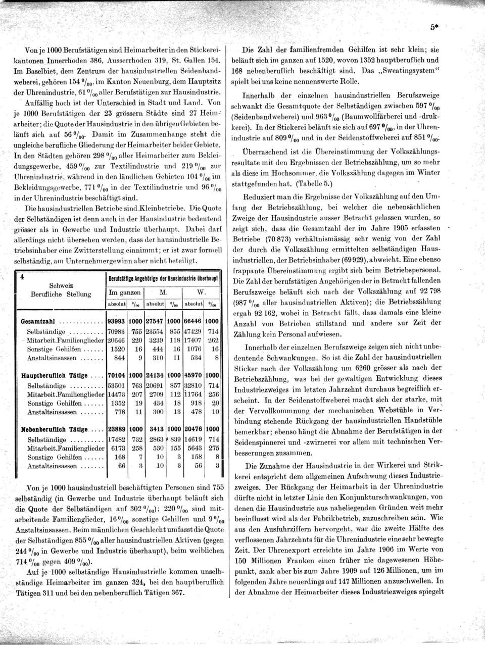 Auffällig hoch ist der Unterschied in Stadt und. Land. Von je 000 Berufstätigen der 3 grössere Städte sind 7 Heim: arbeiter; die Quote der Hausindustrie in den ührigengebieten beläuft sich auf 56 /00.