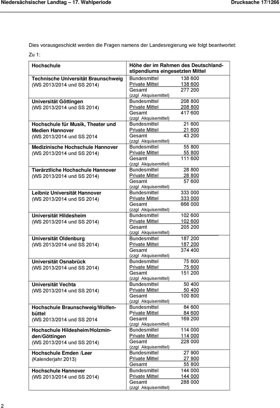 0/0 und SS 0) für Musik, Theater und Medien Hannover (WS 0/0 und SS 0 Medizinische Hannover (WS 0/0 und SS 0) Tierärztliche Hannover (WS 0/0 und SS 0) Leibniz Universität Hannover (WS 0/0 und SS 0)