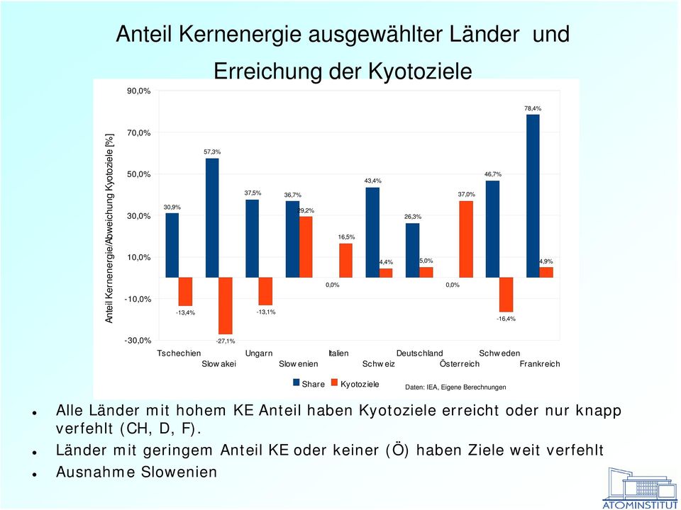 Ungarn Slow enien Italien Deutschland Schw eden Schw eiz Österreich Frankreich Share Kyotoziele Daten: IEA, Eigene Berechnungen Alle Länder mit hohem KE
