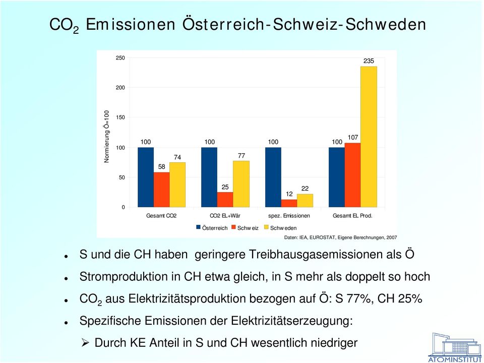 Österreich Schw eiz Schw eden Daten: IEA, EUROSTAT, Eigene Berechnungen, 2007 S und die CH haben geringere Treibhausgasemissionen als Ö