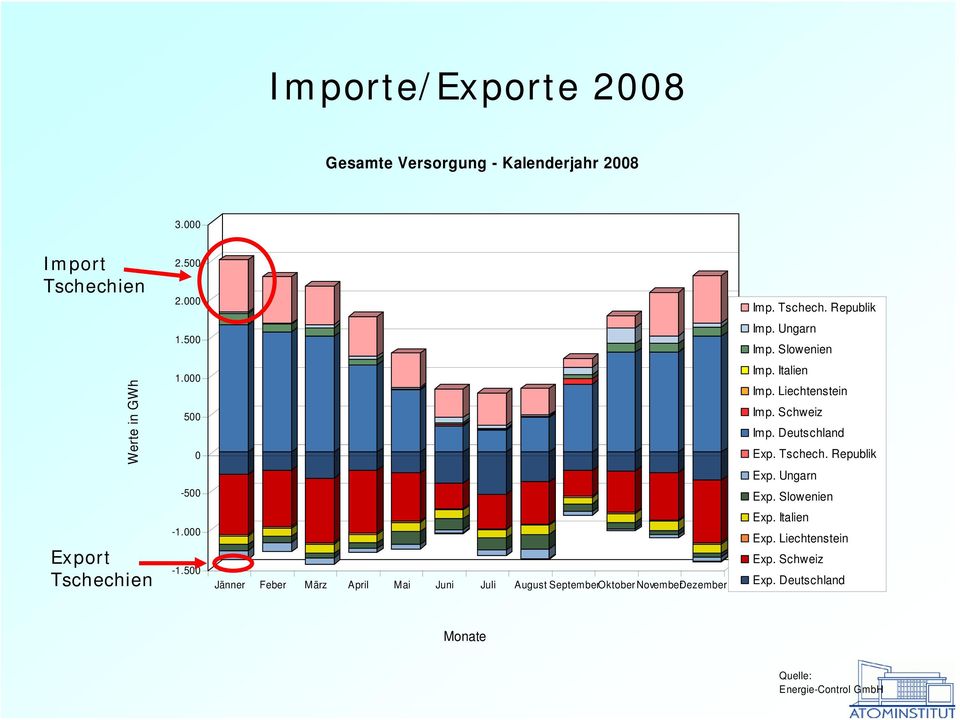 Tschech. Republik Exp. Ungarn -500 Exp. Slowenien Export Tschechien -1.000-1.