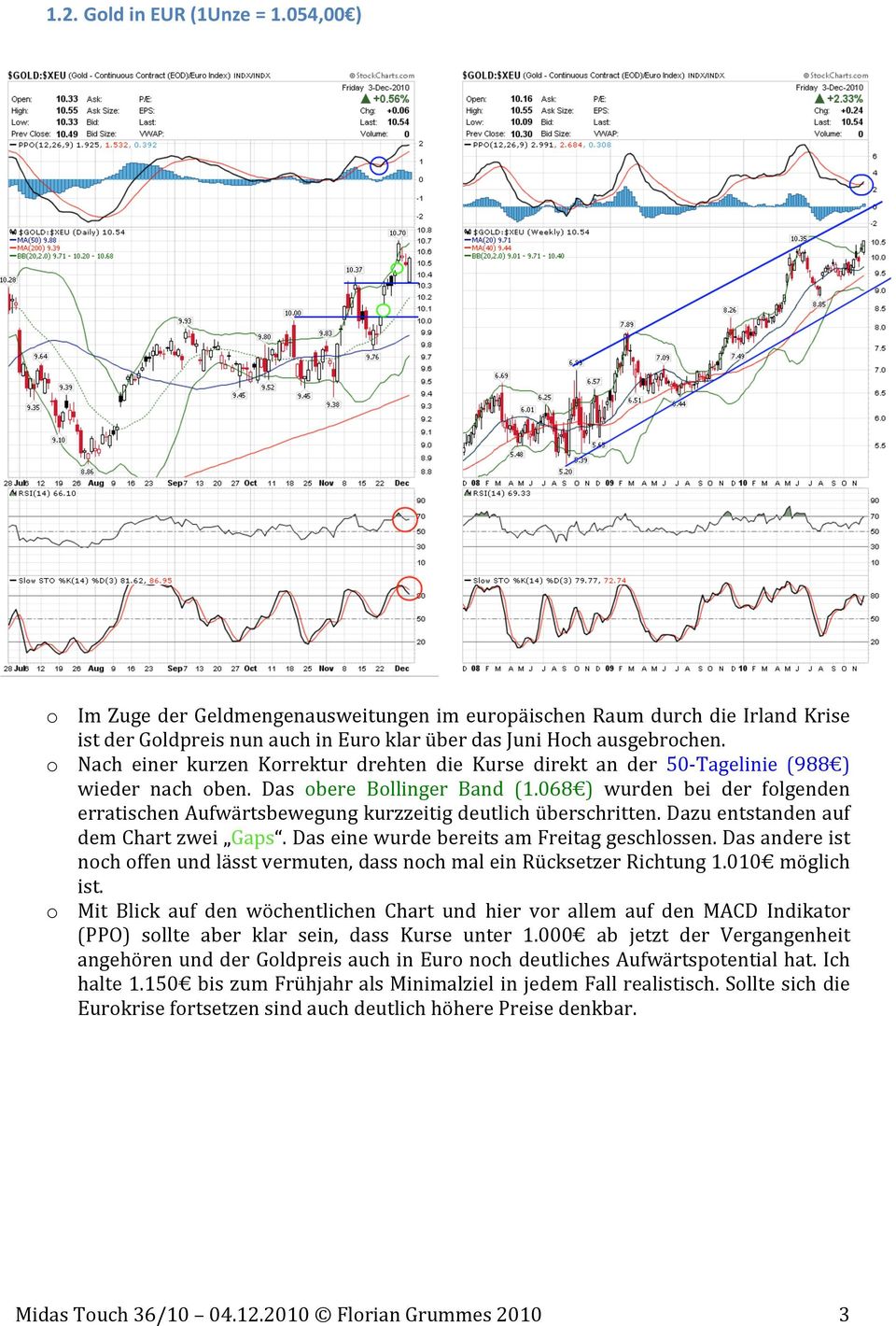 068 ) wurden bei der folgenden erratischen Aufwärtsbewegung kurzzeitig deutlich überschritten. Dazu entstanden auf dem Chart zwei Gaps. Das eine wurde bereits am Freitag geschlossen.