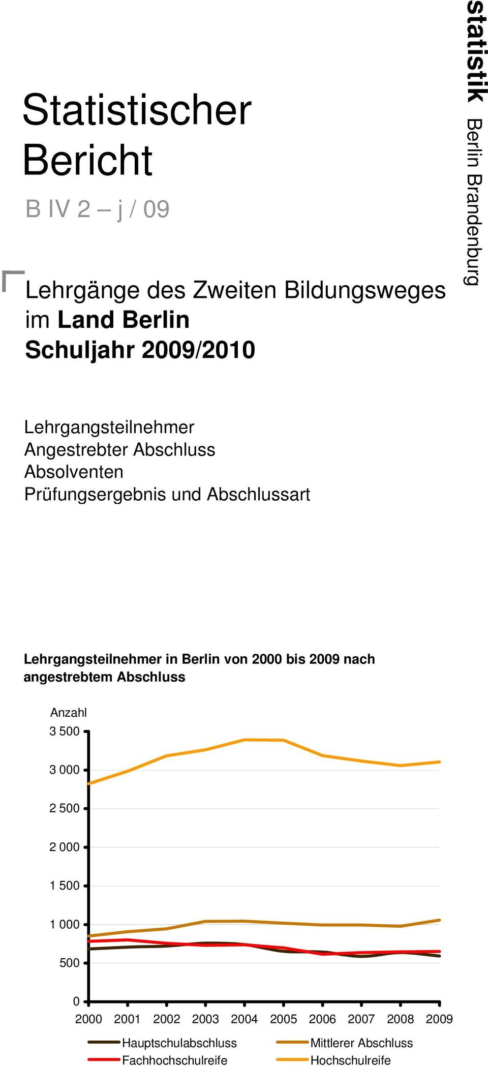 Abschlussart Lehrgangsteilnehmer in Berlin 2000 bis 2009 nach angestrebtem Abschluss Anzahl 3 500 3 000 2 500 2