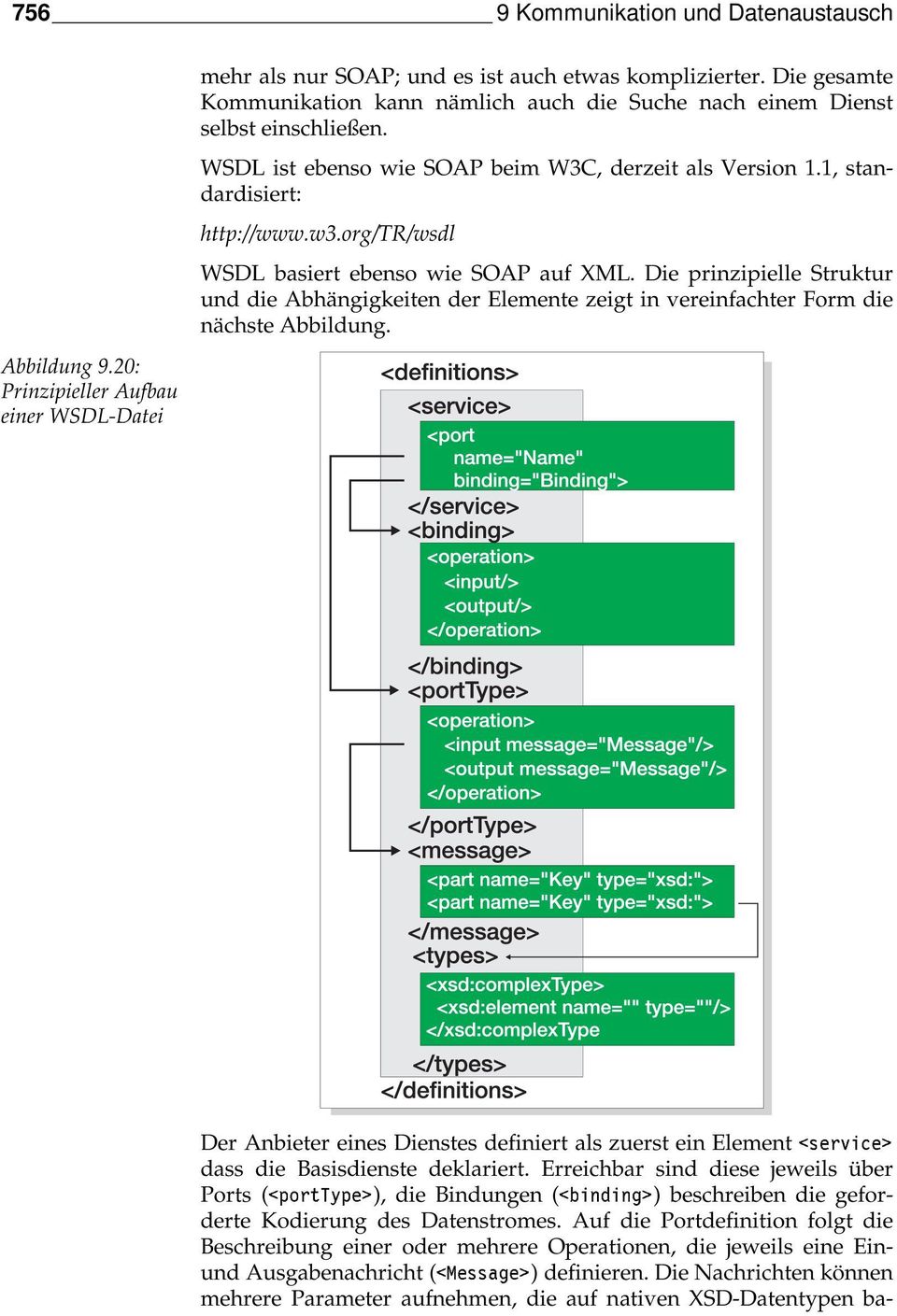 org/tr/wsdl WSDL basiert ebenso wie SOAP auf XML. Die prinzipielle Struktur und die Abhängigkeiten der Elemente zeigt in vereinfachter Form die nächste Abbildung.
