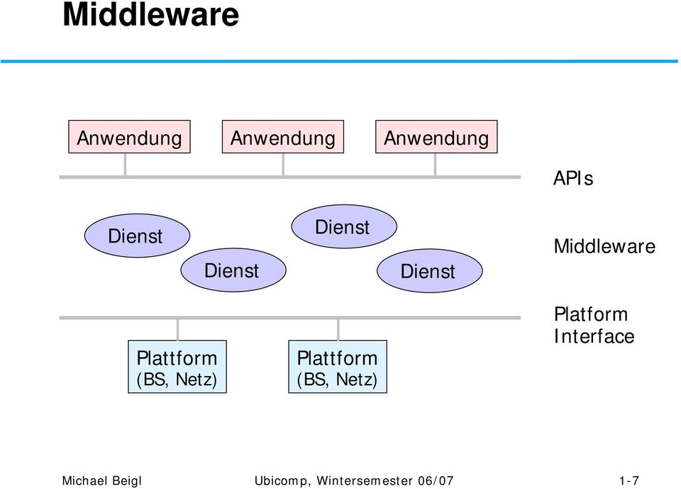 (BS, Netz) Plattform (BS, Netz) Platform