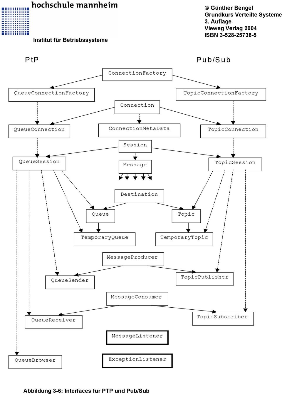 TemporaryQueue TemporaryTopic MessageProducer QueueSender TopicPublisher MessageConsumer QueueReceiver