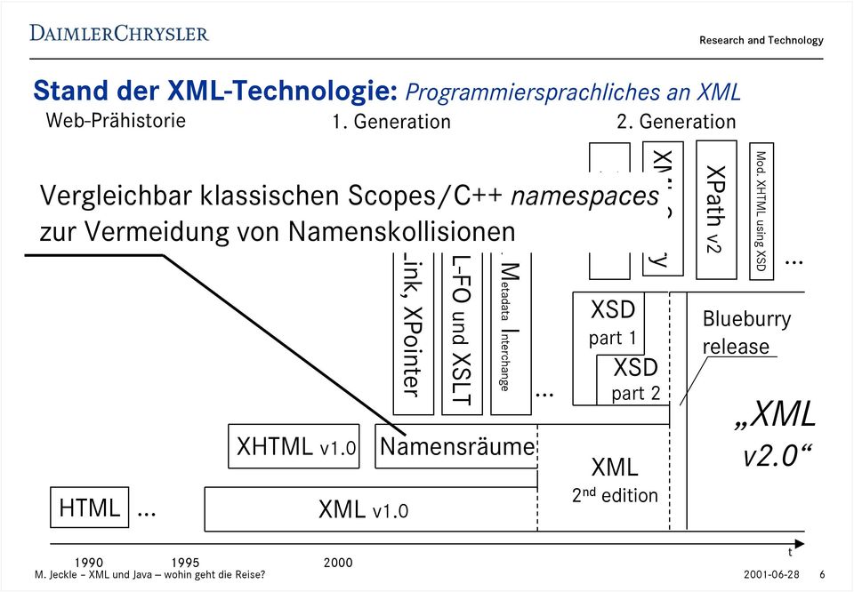 0 XML v1.0 XLink, XPointer XSL-FO und XSLT XML Metadata Interchange Namensräume.