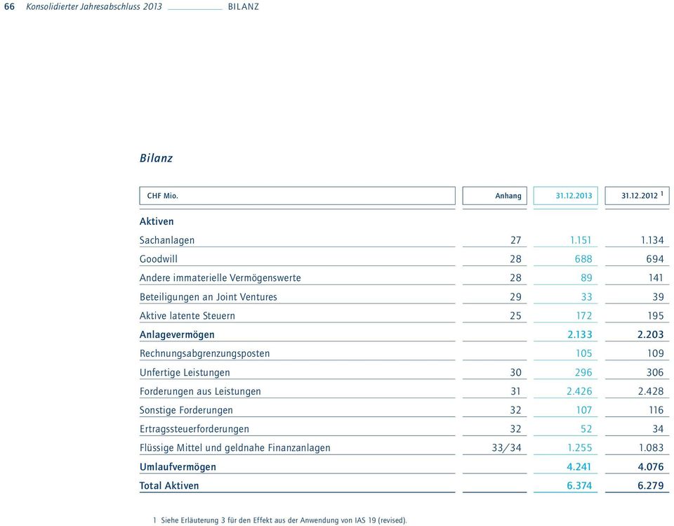 133 2.203 Rechnungsabgrenzungsposten 105 109 Unfertige Leistungen 30 296 306 Forderungen aus Leistungen 31 2.426 2.