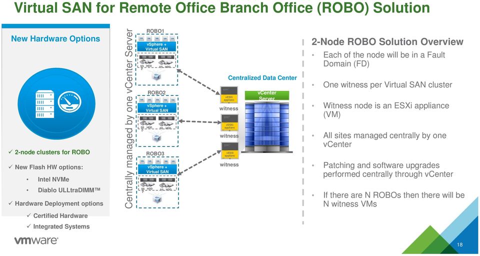 applianc e witness vesxi applianc e witness vcenter Server 2-Node ROBO Solution Overview Each of the node will be in a Fault Domain (FD) One witness per Virtual SAN cluster Witness node is an ESXi