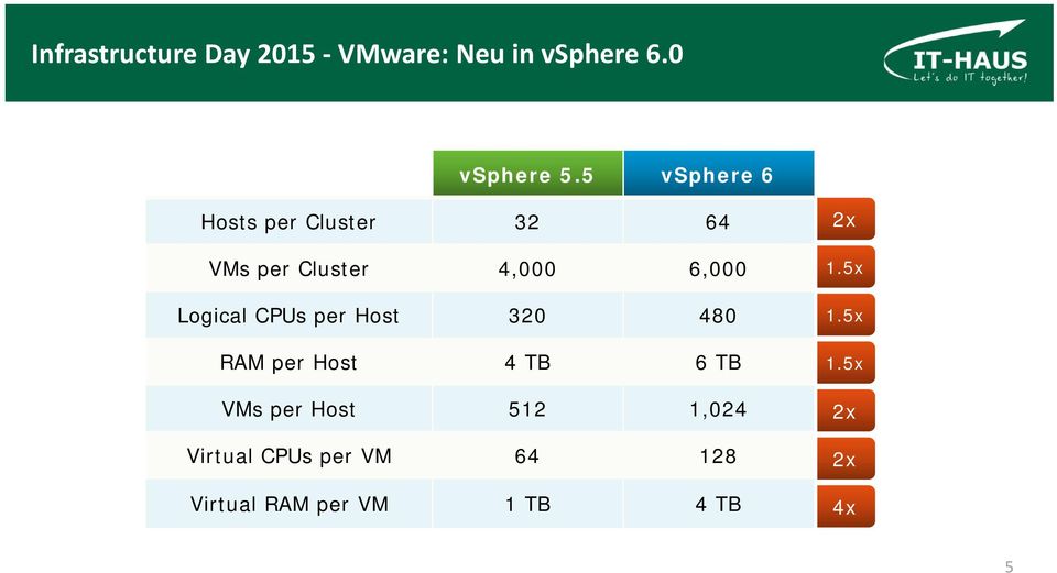 CPUs per Host 320 480 RAM per Host 4 TB 6 TB VMs per Host 512 1,024