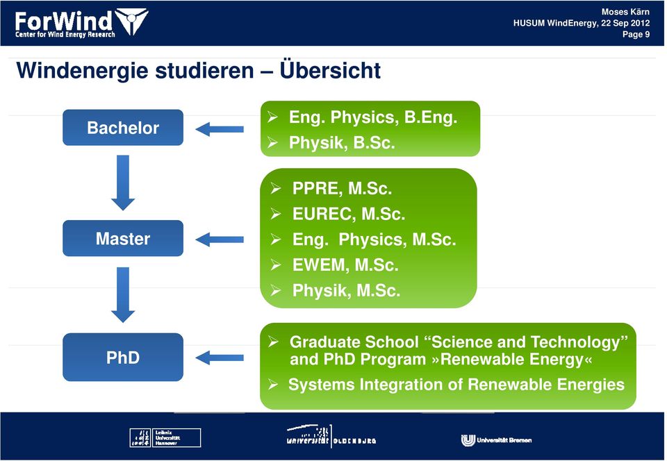 Sc. Physik, MSc M.Sc. PhD Graduate School Science and Technology and PhD
