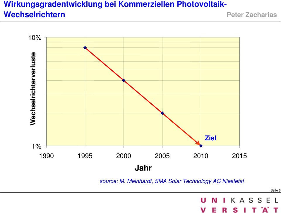 Wechselrichterverluste Ziel 1% 1990 1995 2000 2005