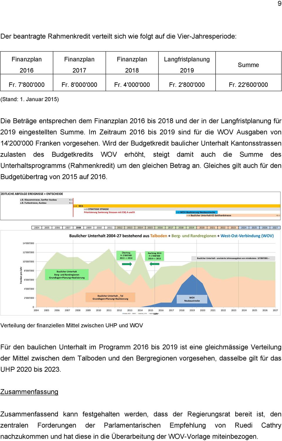 Im Zeitraum 2016 bis 2019 sind für die WOV Ausgaben von 14'200'000 Franken vorgesehen.