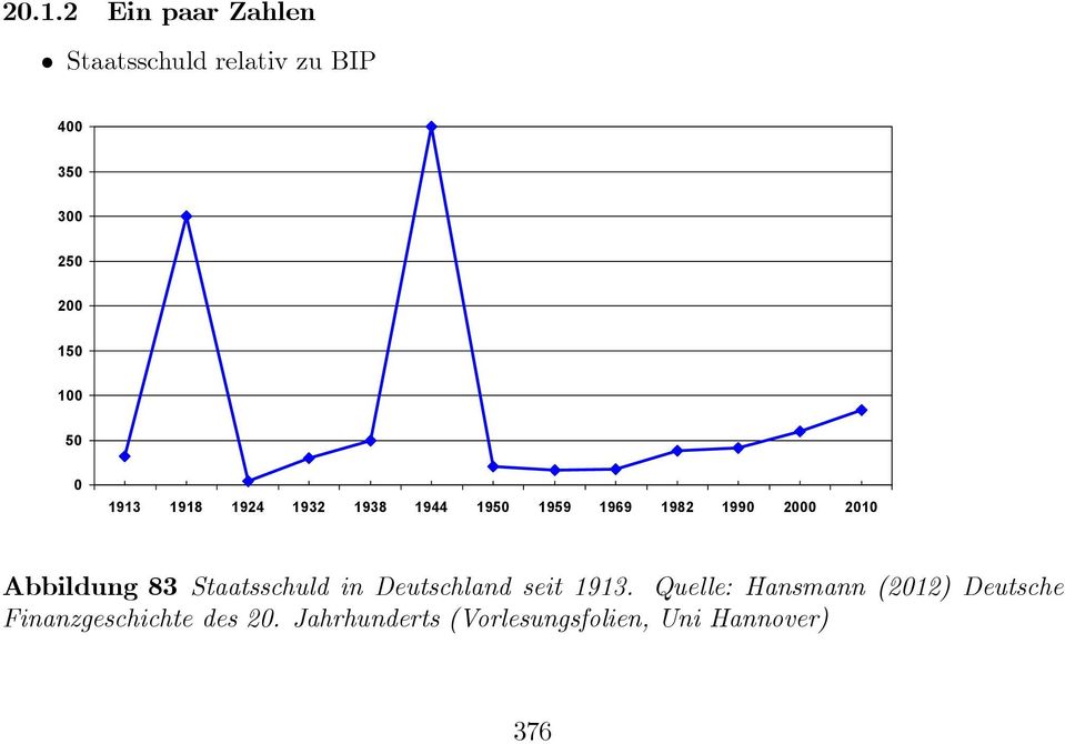 Abbildung 83 Staatsschuld in Deutschland seit 1913.