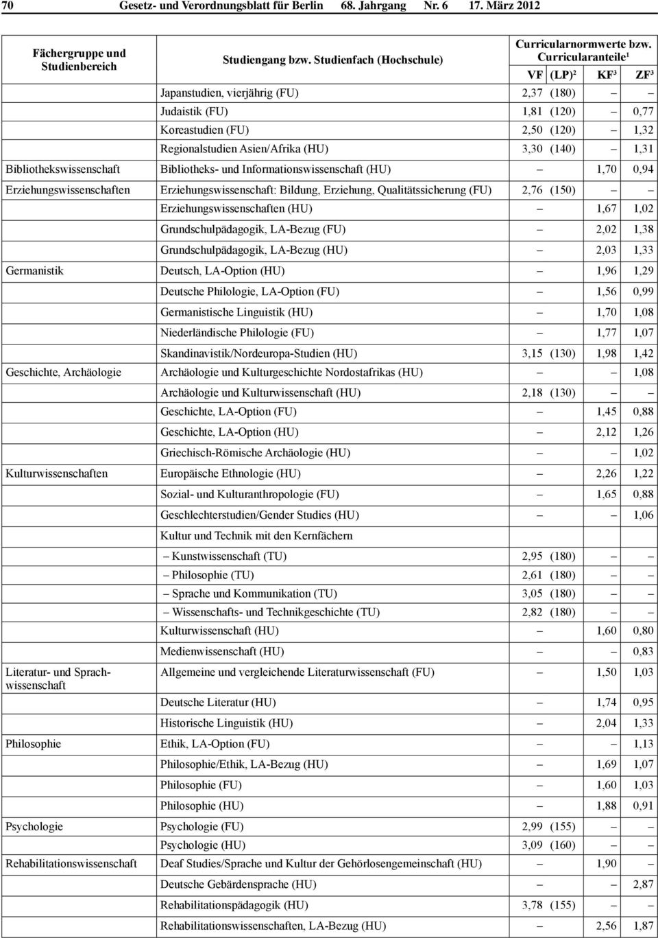 Bibliothekswissenschaft Bibliotheks- und Informationswissenschaft (HU) 1,70 0,94 Erziehungswissenschaften Erziehungswissenschaft: Bildung, Erziehung, Qualitätssicherung (FU) 2,76 (150)