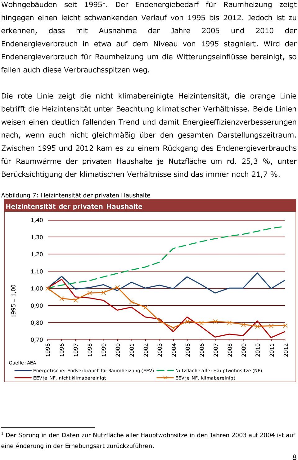 Jedoch ist zu erkennen, dass mit Ausnahme der Jahre 2005 und 2010 der Endenergieverbrauch in etwa auf dem Niveau von 1995 stagniert.