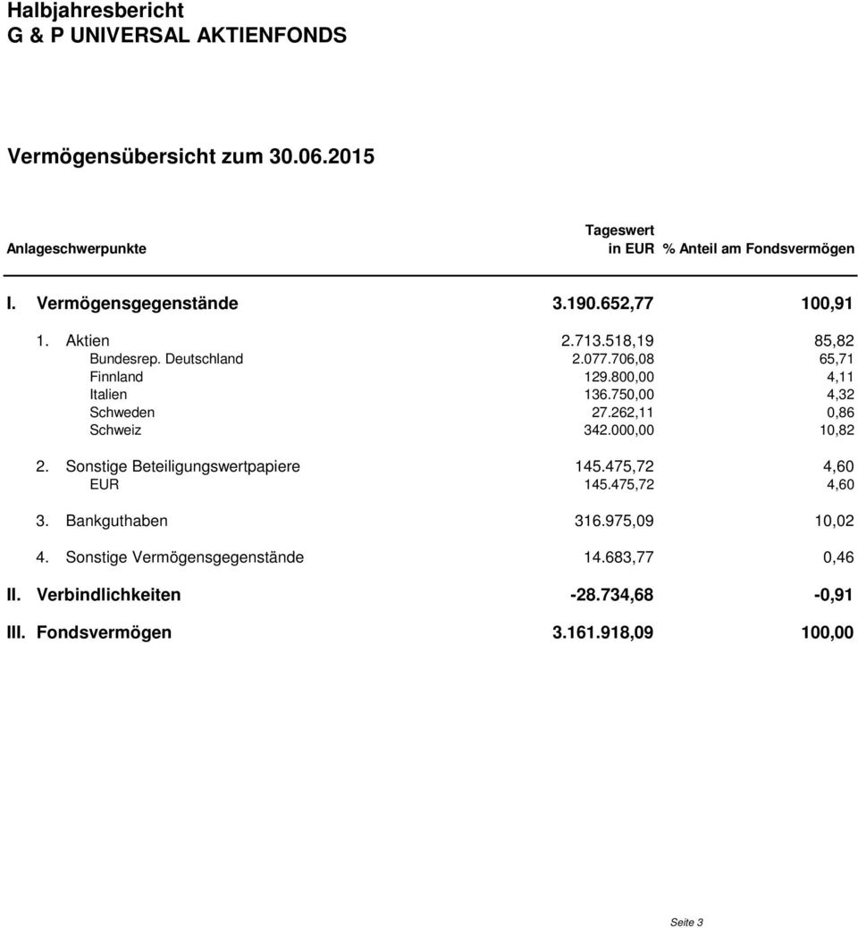 750,00 4,32 Schweden 27.262,11 0,86 Schweiz 342.000,00 10,82 2. Sonstige Beteiligungswertpapiere 145.475,72 4,60 EUR 145.475,72 4,60 3.