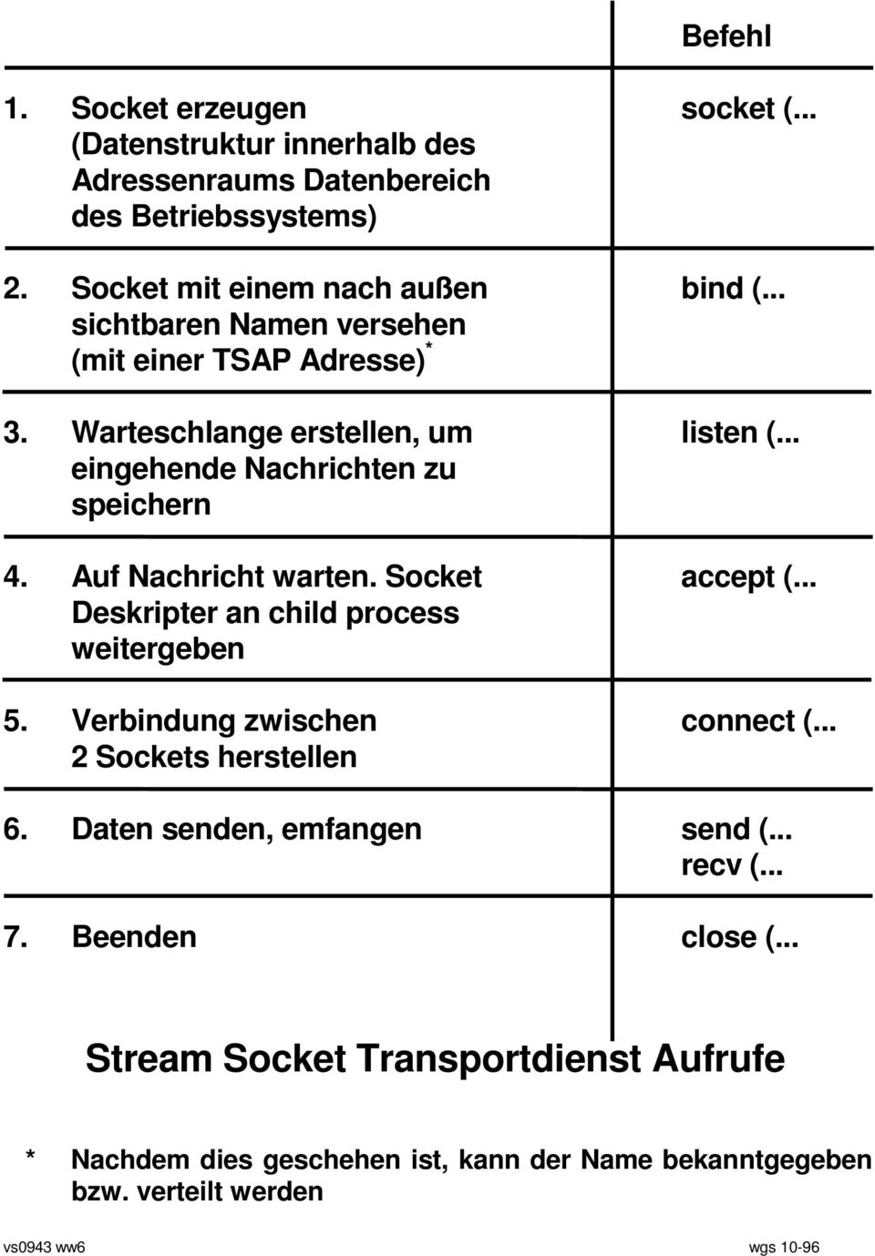 Socket accept (... Deskripter an child process weitergeben 5. Verbindung zwischen connect (... 2 Sockets herstellen 6. Daten senden, emfangen send (... recv (.