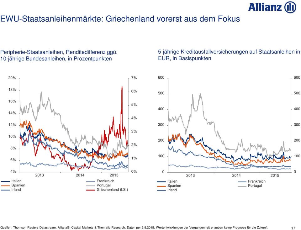Staatsanleihen in EUR, in Basispunkten Quellen: Thomson Reuters Datastream, AllianzGI Capital Markets &