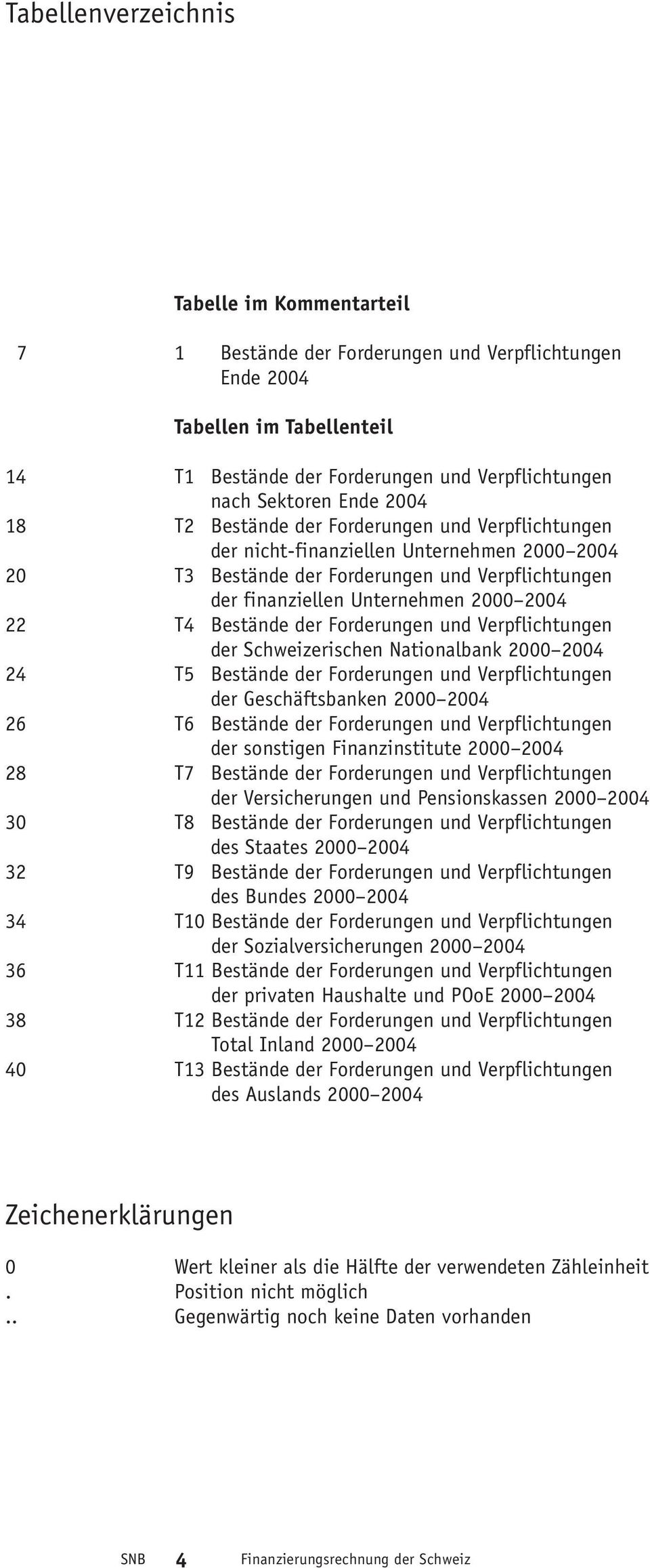 T4 Bestände der Forderungen und Verpflichtungen der Schweizerischen Nationalbank 2000 2004 24 T5 Bestände der Forderungen und Verpflichtungen der Geschäftsbanken 2000 2004 26 T6 Bestände der