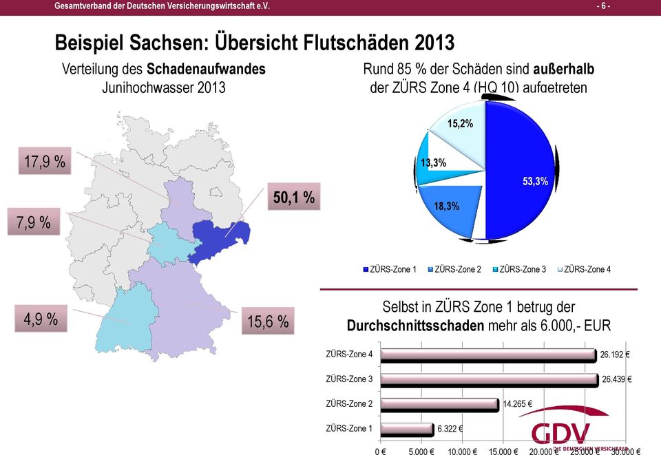 - 6 - Beispiel Sachsen: Übersicht Flutschäden 2013 Verteilung des Schadenaufwandes Junihochwasser 2013 Rund 85 % der Schäden sind