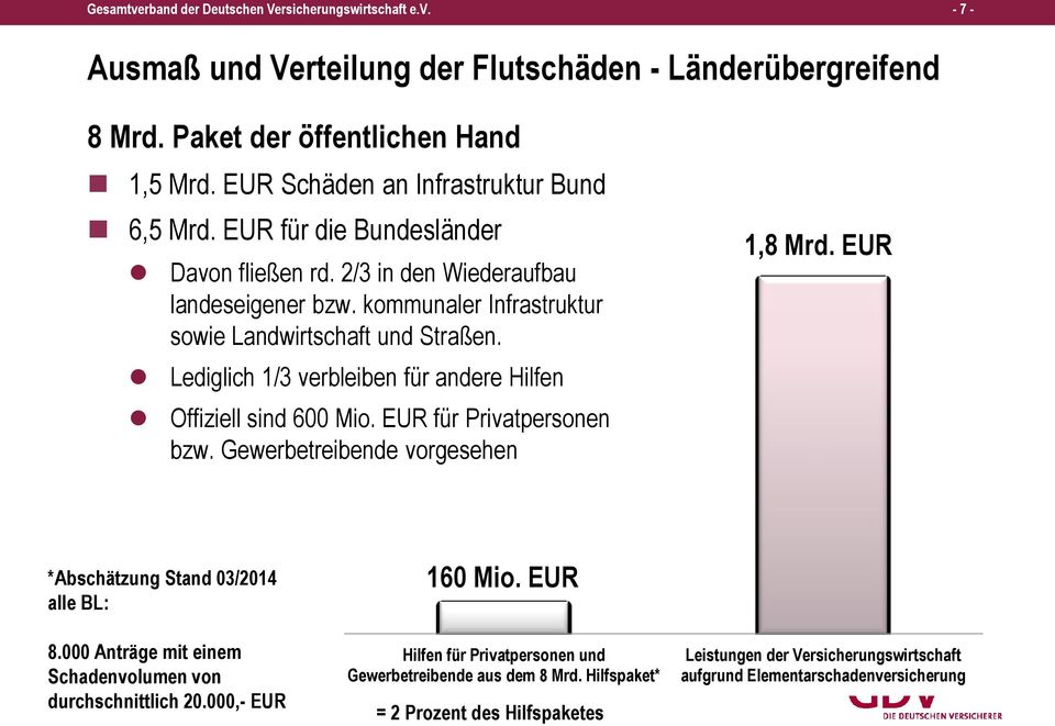 Lediglich 1/3 verbleiben für andere Hilfen Offiziell sind 600 Mio. EUR für Privatpersonen bzw. Gewerbetreibende vorgesehen 1,8 Mrd. EUR *Abschätzung Stand 03/2014 alle BL: 8.